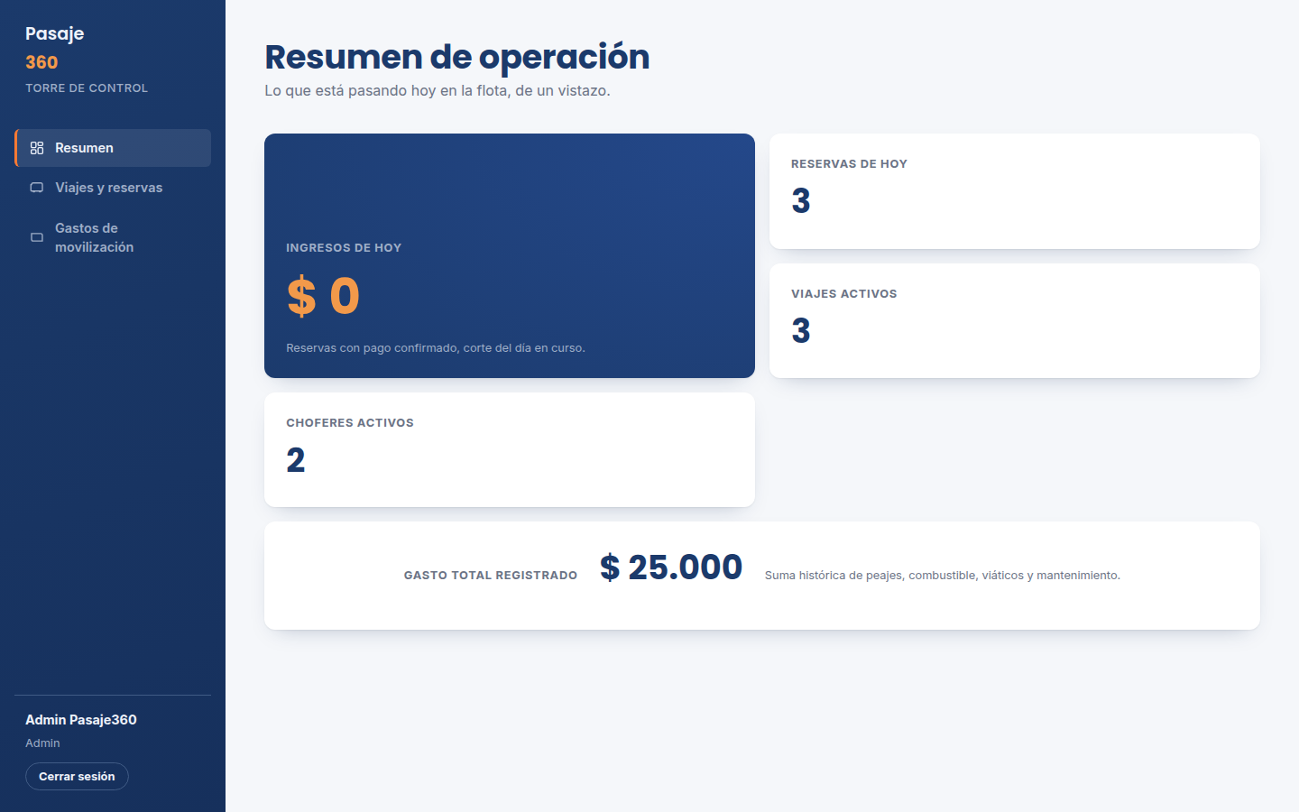 Panel administrativo de Pasaje360 con métricas de operación